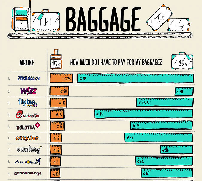 airline baggage fees